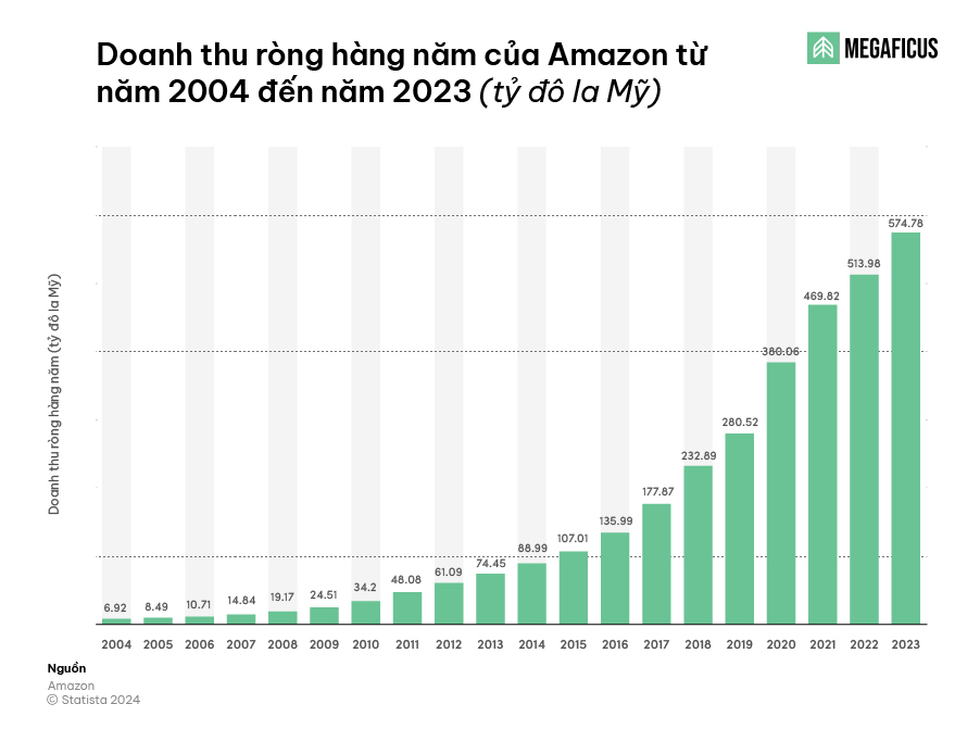 Doanh thu ròng hàng năm của Amazon từ năm 2004 đến năm 2023 (tỷ đô la Mỹ)