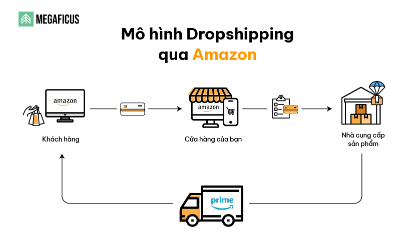 Mô hình Dropshipping qua Amazon
