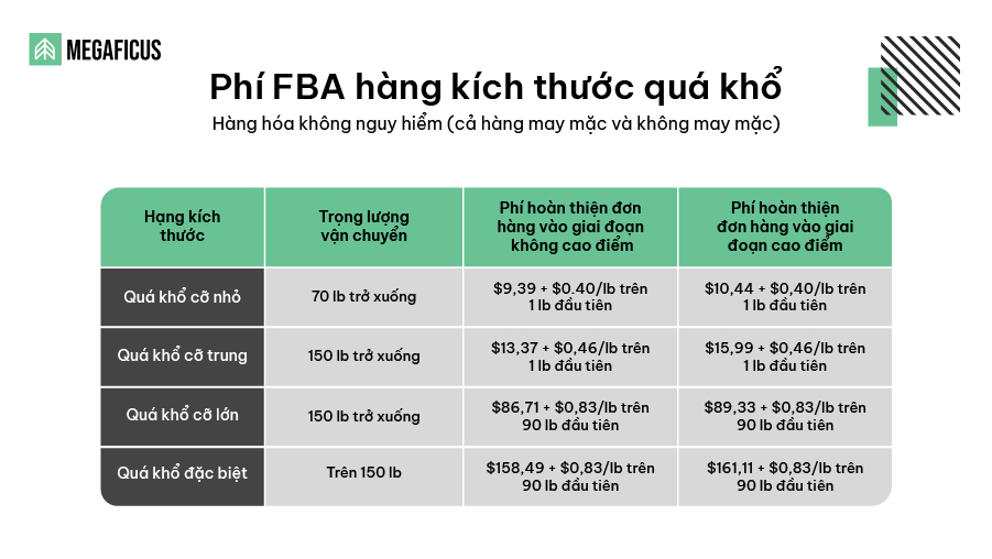 Phí FBA hàng kích thước quá khổ