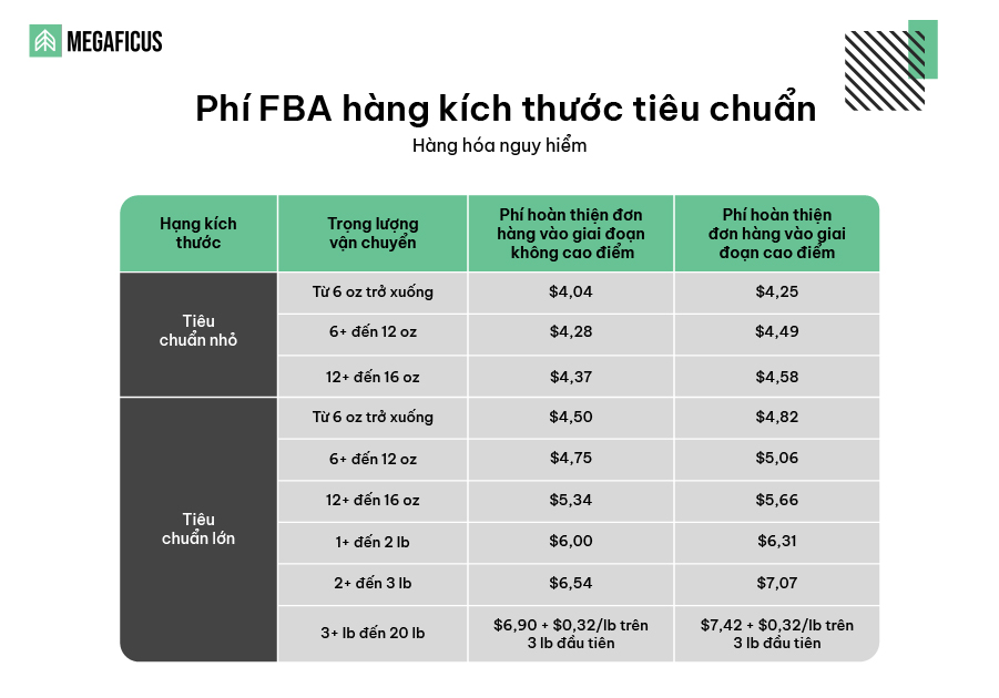 Phí FBA hàng kích thước tiêu chuẩn cho hàng hóa nguy hiểm