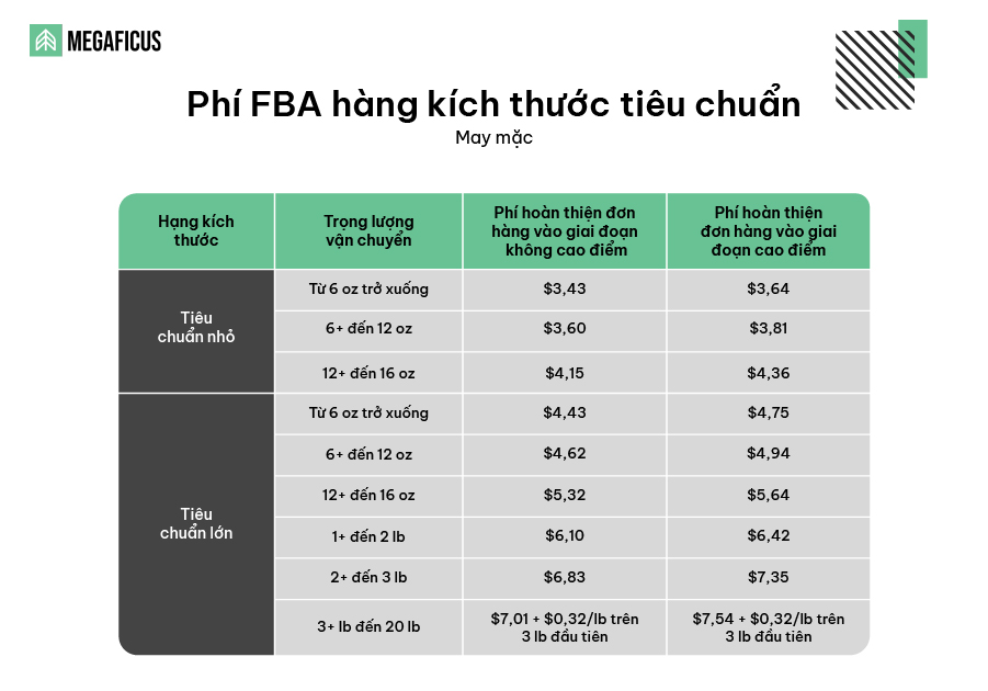 Phí FBA hàng kích thước tiêu chuẩn cho hàng may mặc