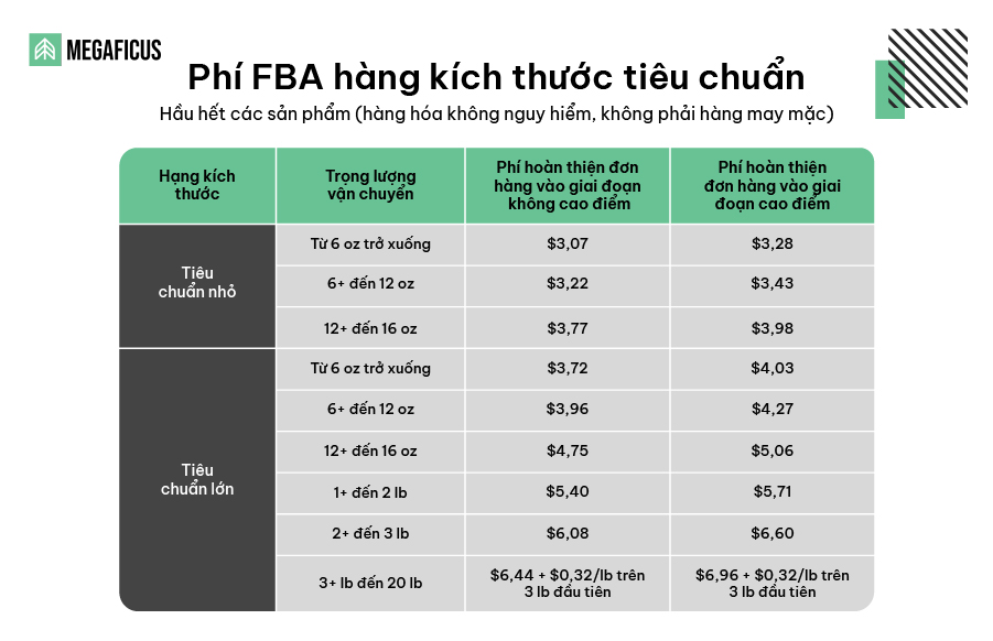 Phí FBA hàng kích thước tiêu chuẩn cho hầu hết các sản phẩm (hàng hóa không nguy hiểm, không phải hàng may mặc)