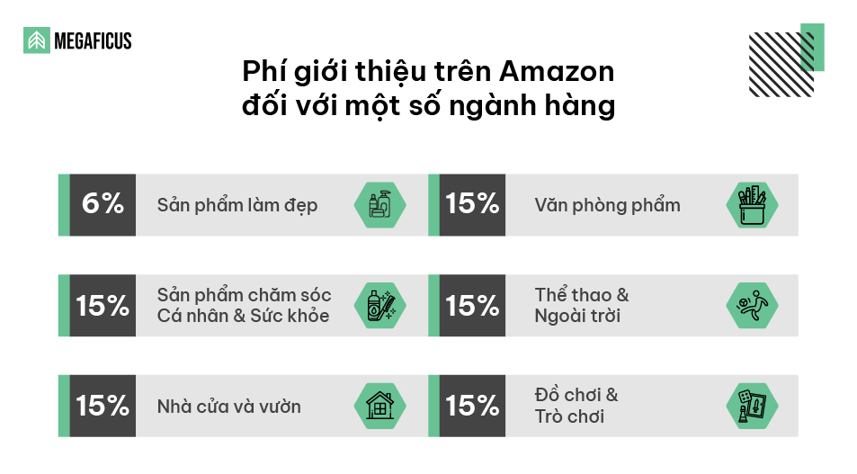 Phí giới thiệu trên Amazon đối với một số ngành hàng
