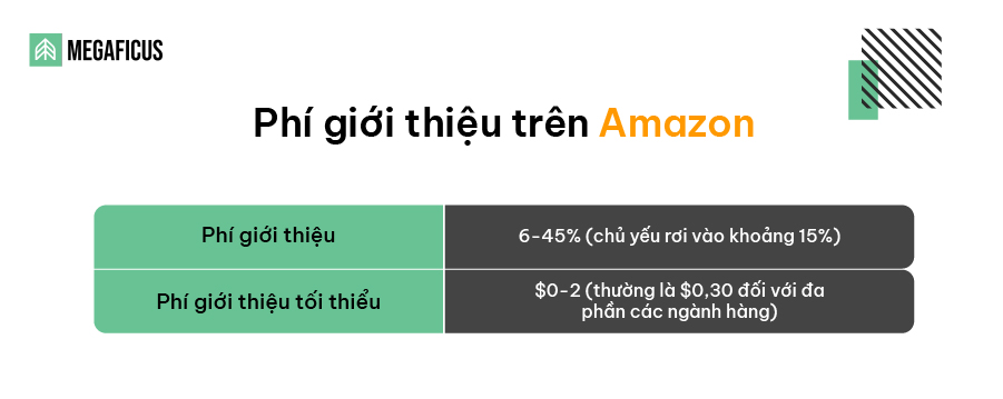 Phí giới thiệu trên Amazon