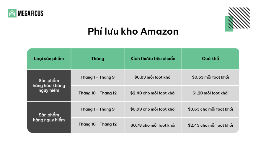 Phí lưu kho Amazon