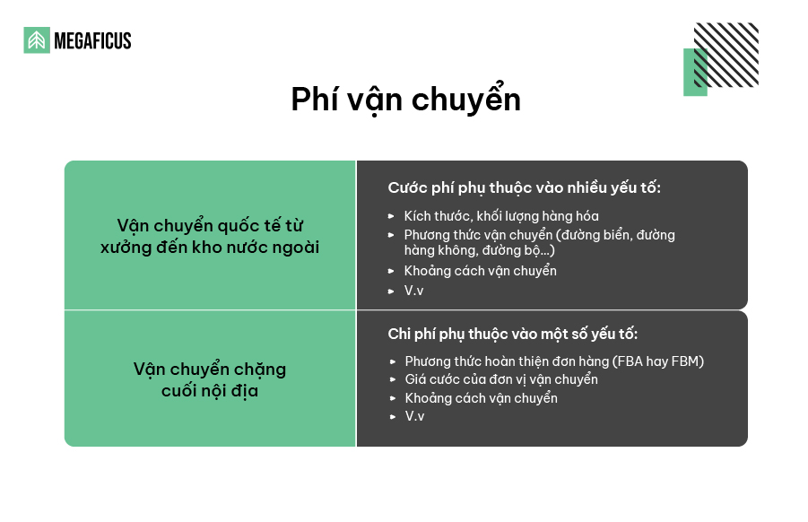 Phí vận chuyển hàng FBA