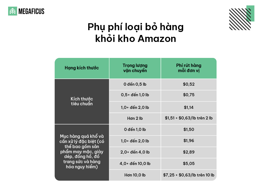 Phụ phí loại bỏ hàng khỏi kho Amazon