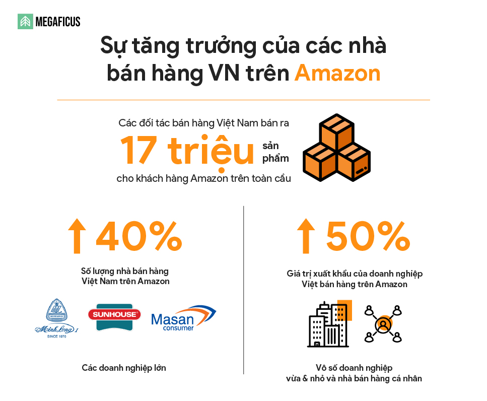 Tại sao nên chọn bán hàng trên Amazon
