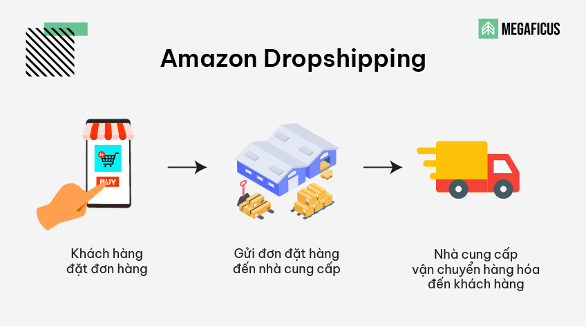 Amazon Dropshipping