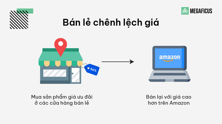 Bán lẻ chênh lệch giá (Retail Arbitrage)