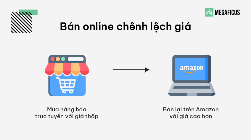 Bán online chênh lệch giá (Online Arbitrage)