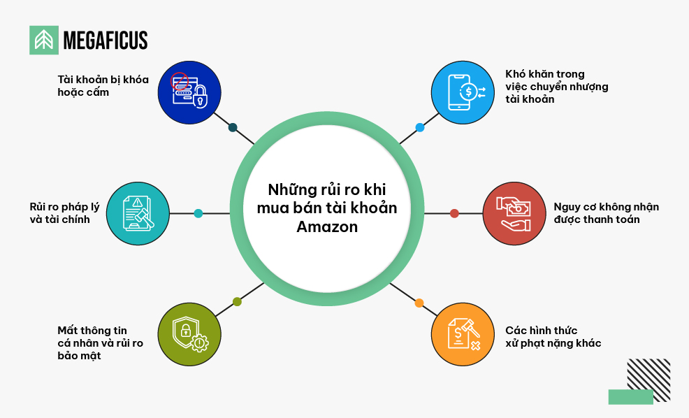 Những rủi ro khi mua bán tài khoản Amazon