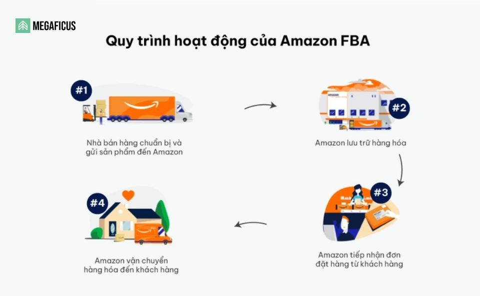 Quy trình hoạt động của Amazon FBA