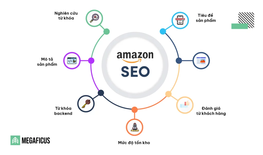 SEO trên Amazon
