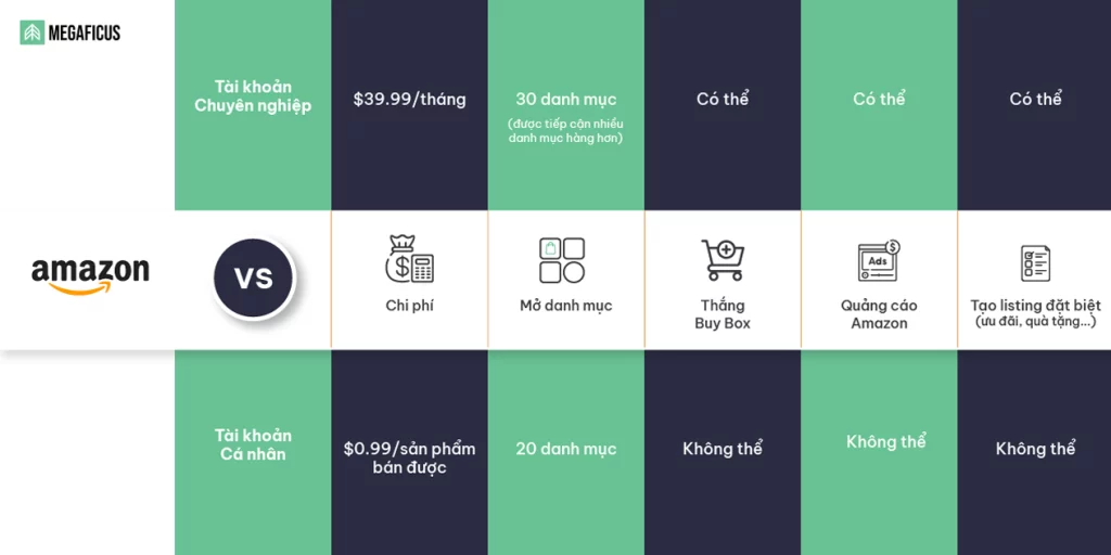 Tài khoản bán hàng cá nhân và chuyên nghiệp trên Amazon