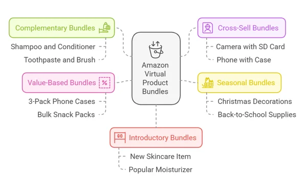 Amazon Virtual Bundles benefits