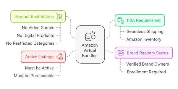 Amazon Virtual Bundles requirements