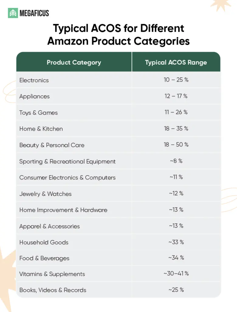 What Is the Typical ACOS for Different Amazon Product Categories?