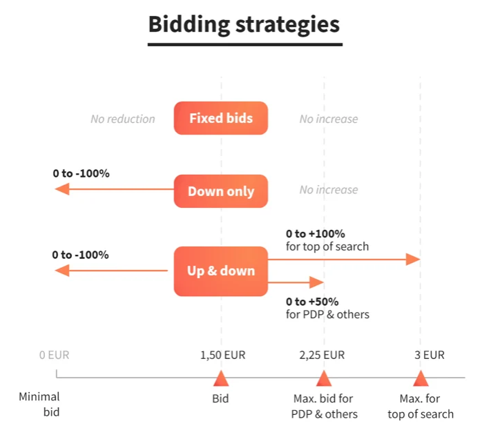Amazon's Dynamic Bids