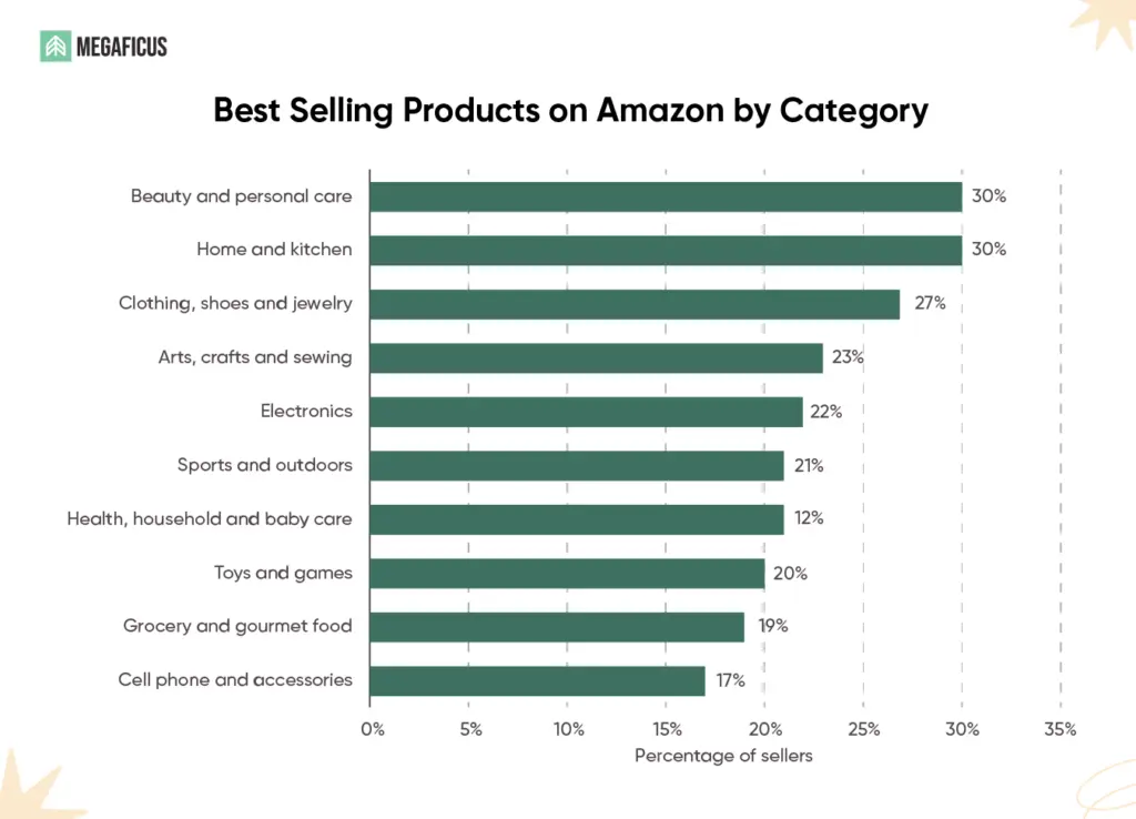 Best-selling Products on Amazon by Category