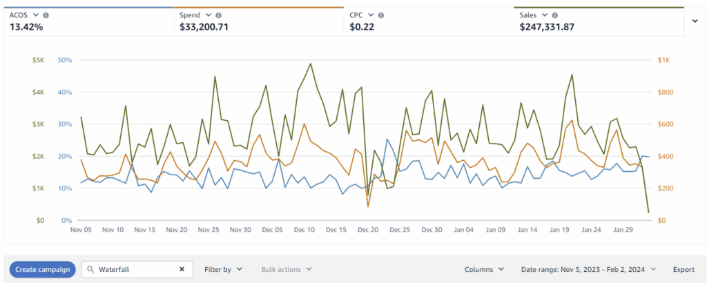How Much Does Amazon PPC Cost?