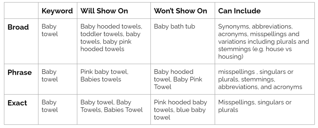Use keyword match types strategically