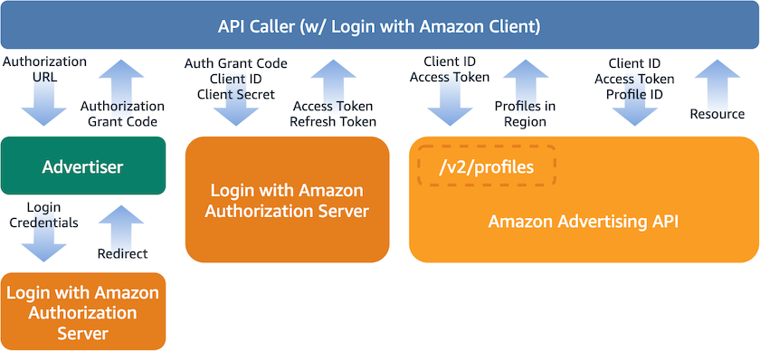 What is Amazon Ads API?
