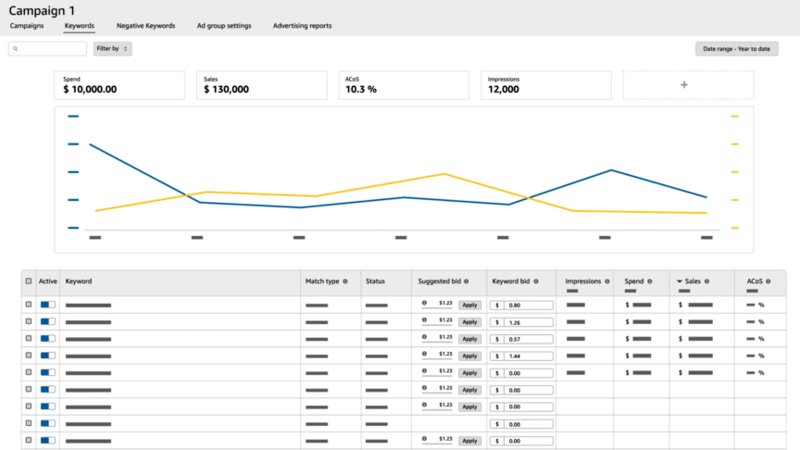 What is Amazon Digital PPC?