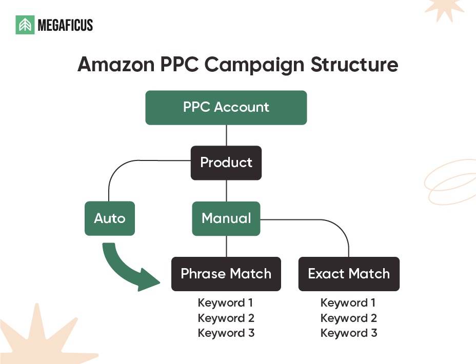 How does Amazon PPC work?
