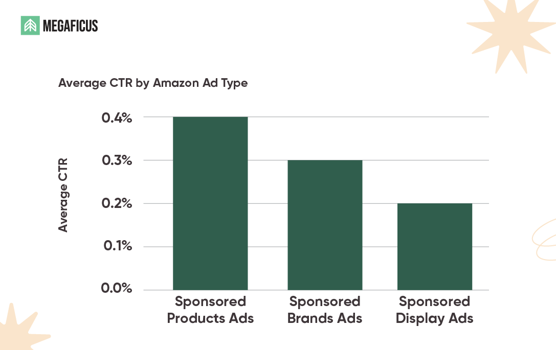 What is a good CTR benchmark on Amazon PPC