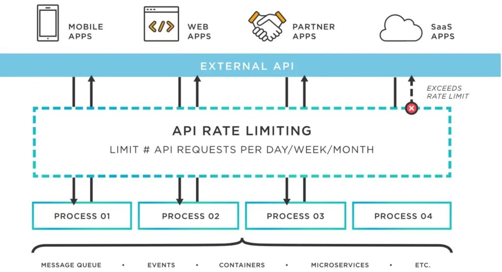 Handle API Rate Limits
