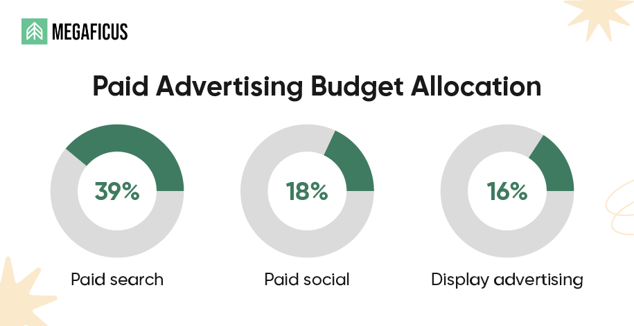 Distribute your overall Amazon ad budget wisely