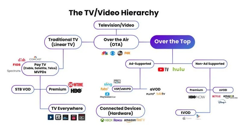 Over-the-Top (OTT) Ads