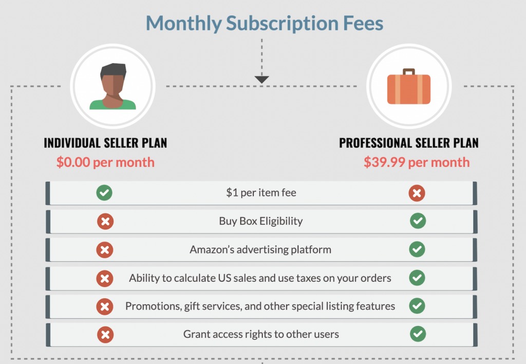 Seller Account Fees