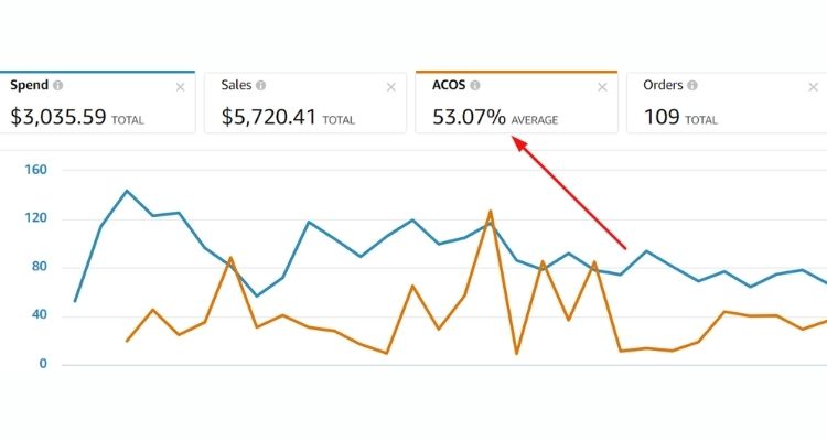 What Is ACOS Amazon Advertising And How To Calculate It Correctly?
