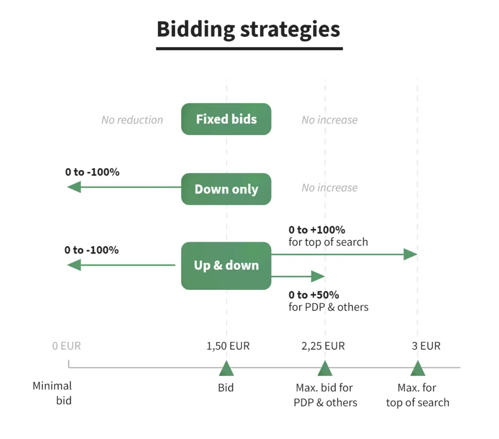 Apply bid adjustments 1
