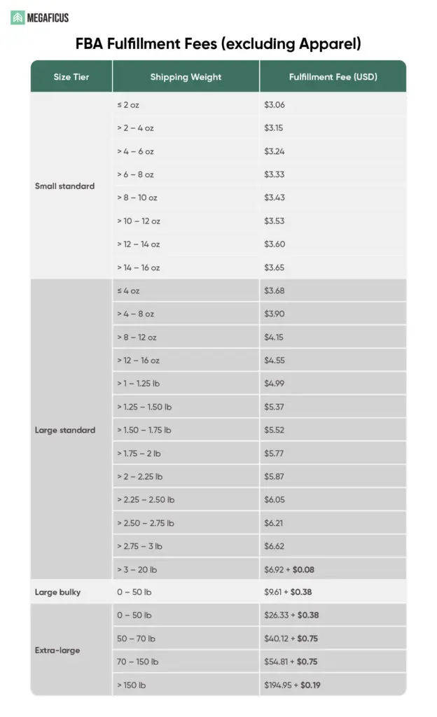 FBA Fulfillment Fees (excluding Apparel)