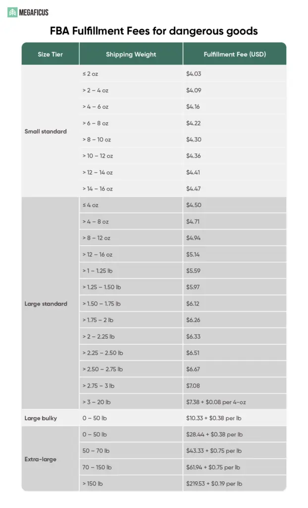 FBA Fulfillment Fees for dangerous goods