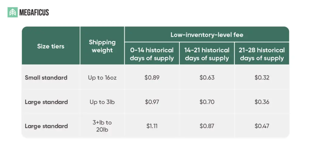 Low Inventory Level Fee