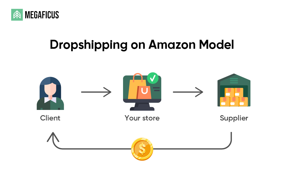 What Is Amazon Dropshipping?