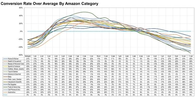 Average Amazon Conversion Rate By Category