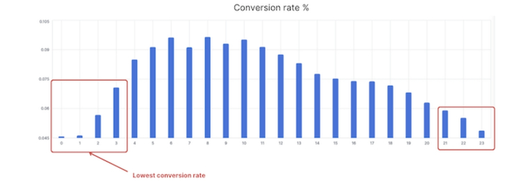 Causes Of Low Amazon Conversion Rate