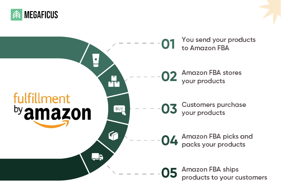 What Is Amazon FBA?