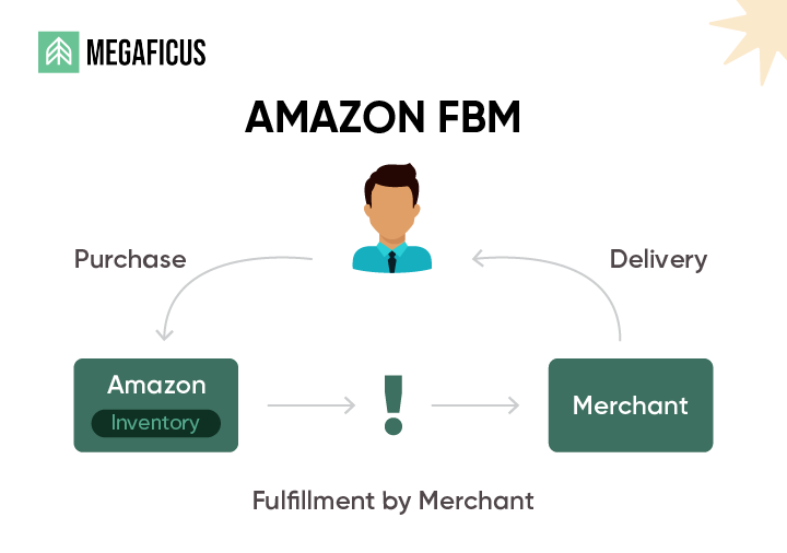 What is Amazon FBM?