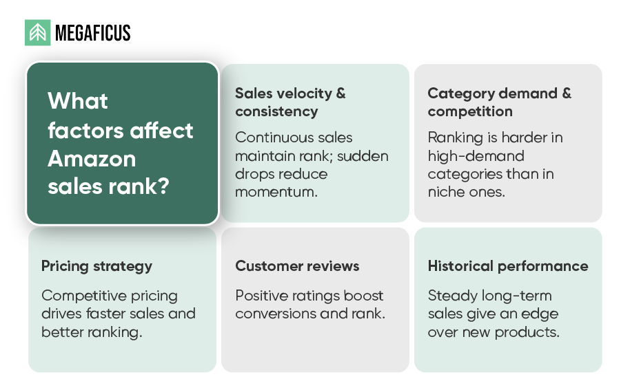 What factors affect Amazon sales rank?