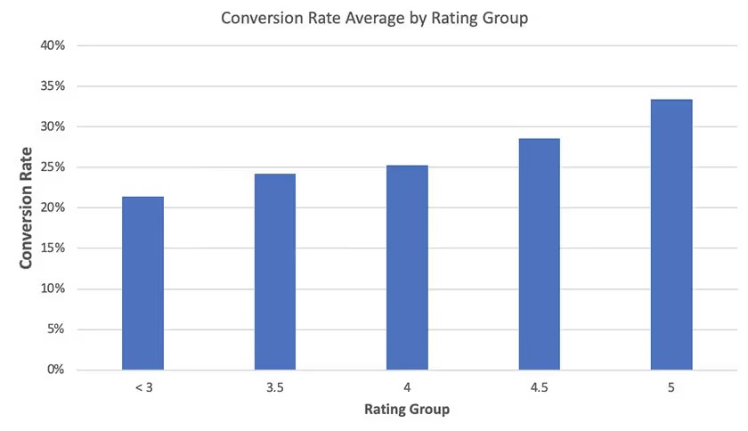 Tips to increase Amazon sales rank effectively