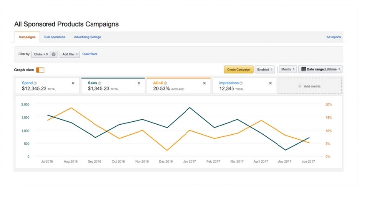 Transition To Manual Campaigns For Control