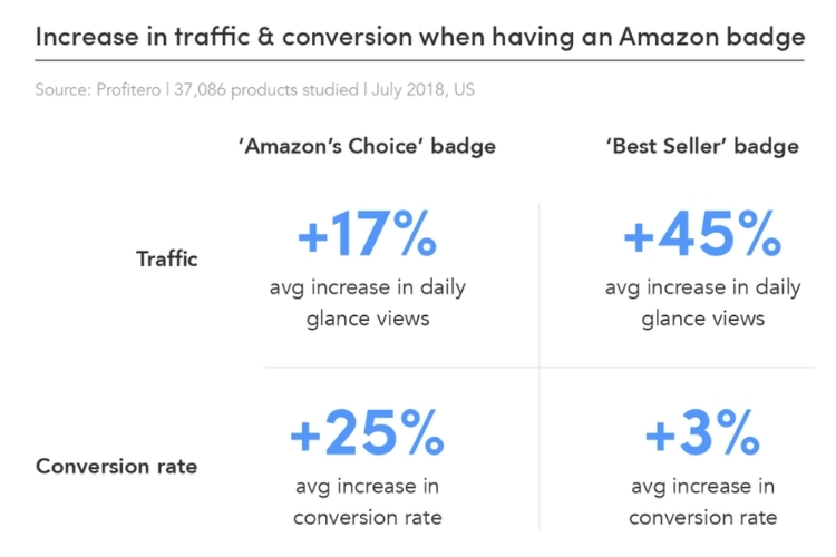 What Is Amazon Conversion Rate
