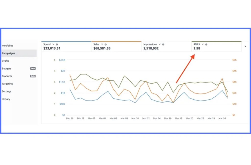 What is Amazon ROAS and why does it matter?