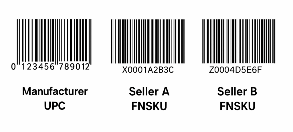 FNSKU (Fulfillment Network Stock Keeping Unit)